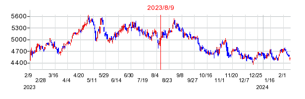 2023年8月9日 13:57前後のの株価チャート