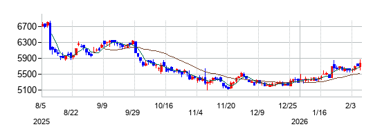 アリアケジャパンの株価チャート