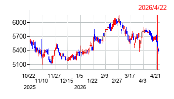 アリアケジャパンの株価チャート