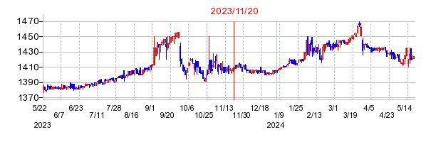 2023年11月20日 15:38前後のの株価チャート