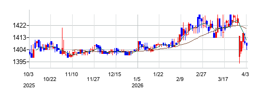 ダイショーの株価チャート