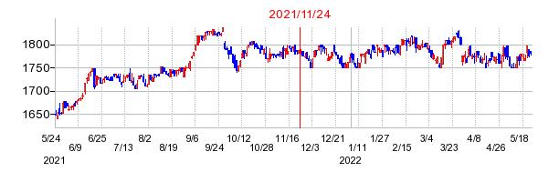 2021年11月24日 10:51前後のの株価チャート