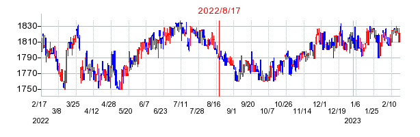 2022年8月17日 09:04前後のの株価チャート