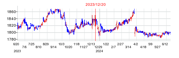 2023年12月20日 17:05前後のの株価チャート