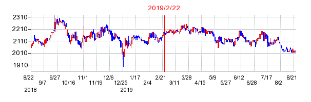 2019年2月22日 10:34前後のの株価チャート