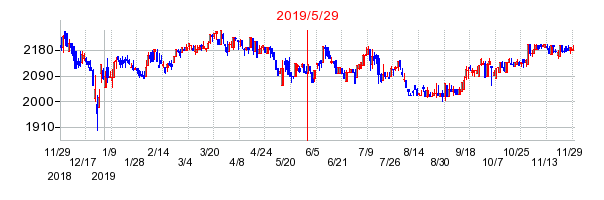 2019年5月29日 11:22前後のの株価チャート
