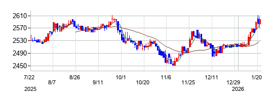 エバラ食品工業の株価チャート
