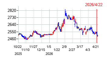 エバラ食品工業の株価チャート