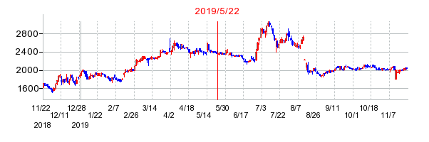 2019年5月22日 15:35前後のの株価チャート