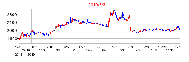 2019年6月3日 16:43前後のの株価チャート