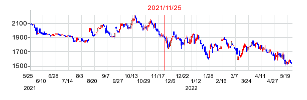 2021年11月25日 16:46前後のの株価チャート