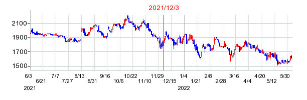 2021年12月3日 16:39前後のの株価チャート