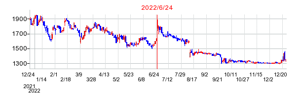 2022年6月24日 17:06前後のの株価チャート