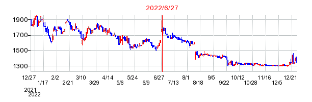 2022年6月27日 09:20前後のの株価チャート