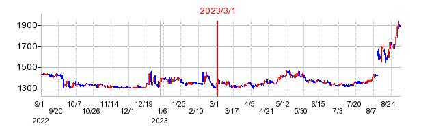 2023年3月1日 16:41前後のの株価チャート