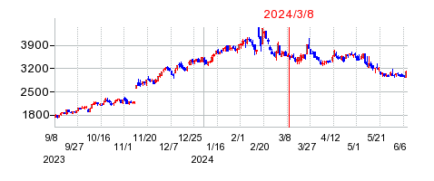 2024年3月8日 09:51前後のの株価チャート