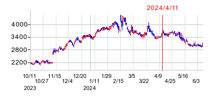 2024年4月11日 09:53前後のの株価チャート