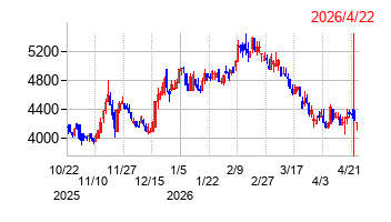 やまみの株価チャート