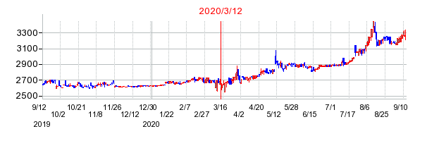 2020年3月12日 12:28前後のの株価チャート