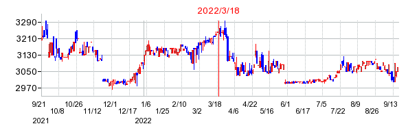 2022年3月18日 14:33前後のの株価チャート