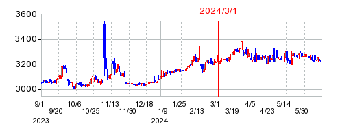2024年3月1日 16:21前後のの株価チャート