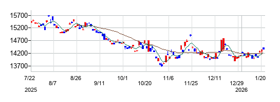 ｉＦｒｅｅＥＴＦ　ＮＡＳＤＡＱ１００インバースの株価チャート