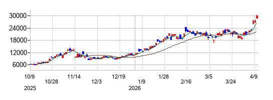 の株価チャート