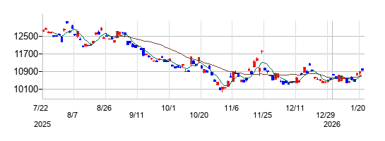 ｉＦｒｅｅＥＴＦ　ＮＡＳＤＡＱ１００　ダブルインバースの株価チャート