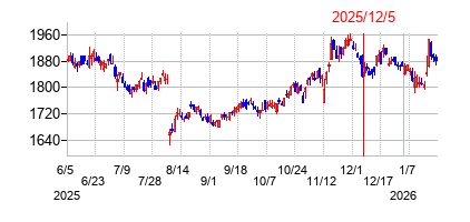 2025年12月5日 13:54前後のの株価チャート