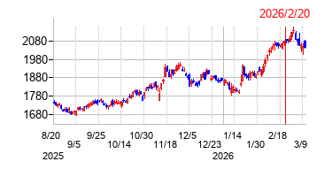 2026年2月20日 16:07前後のの株価チャート