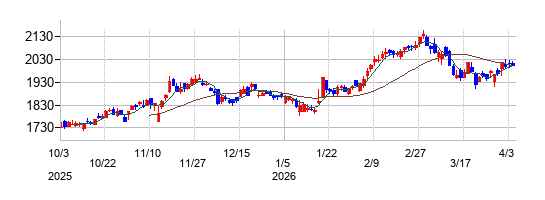 ニチレイの株価チャート