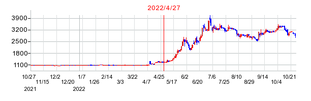 2022年4月27日 15:06前後のの株価チャート