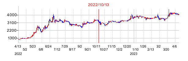 2022年10月13日 16:23前後のの株価チャート