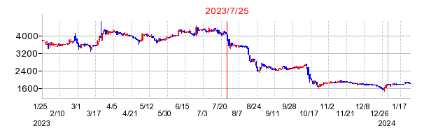 2023年7月25日 16:00前後のの株価チャート