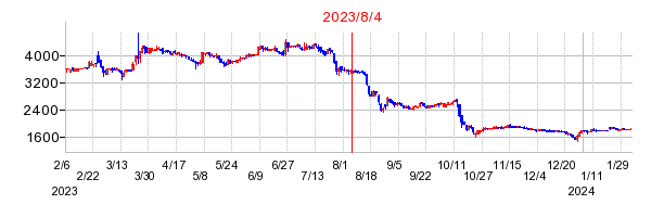 2023年8月4日 14:57前後のの株価チャート
