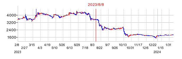 2023年8月8日 15:46前後のの株価チャート