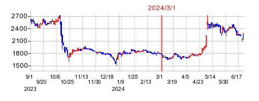 2024年3月1日 14:26前後のの株価チャート