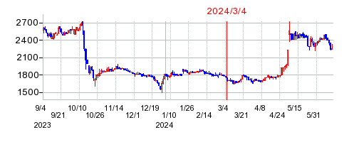 2024年3月4日 15:01前後のの株価チャート