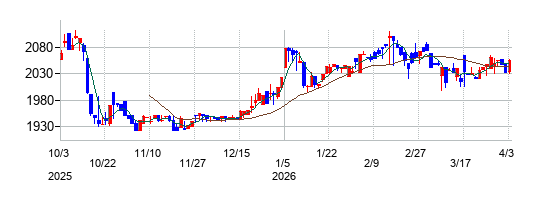 セイヒョーの株価チャート