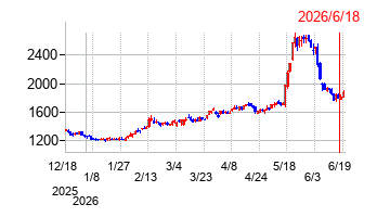 横浜冷凍の株価チャート