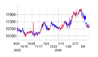 東洋水産の株価チャート