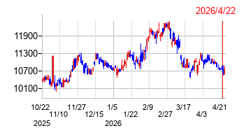 東洋水産の株価チャート