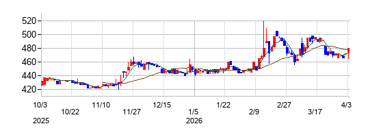 デルソーレの株価チャート
