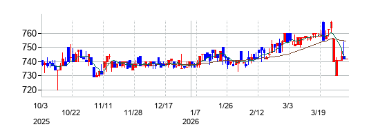 日東ベストの株価チャート