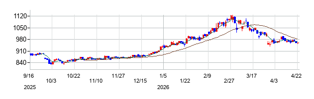 黒田グループの株価チャート