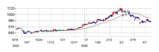 黒田グループの株価チャート