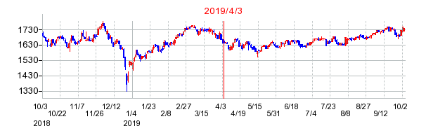 2019年4月3日 16:15前後のの株価チャート
