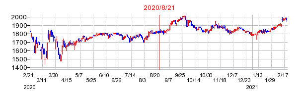 2020年8月21日 09:21前後のの株価チャート