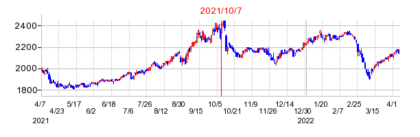 2021年10月7日 09:14前後のの株価チャート