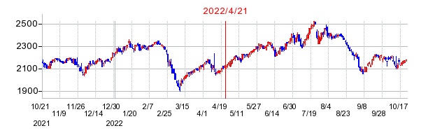 2022年4月21日 12:54前後のの株価チャート